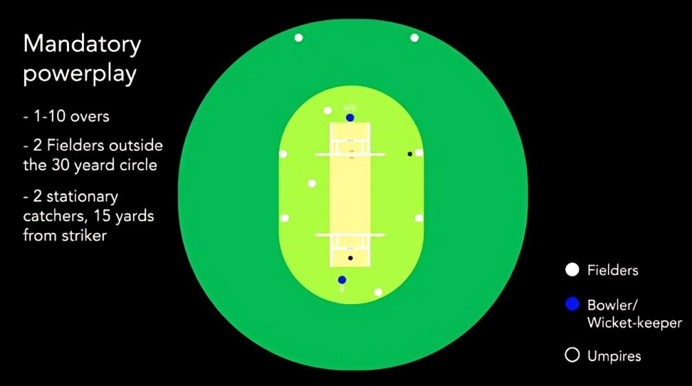 powerplay in ODI cricket